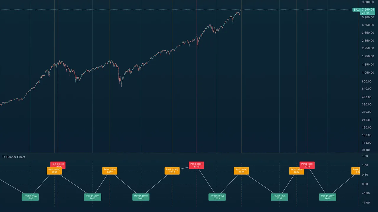 TA Benner Chart