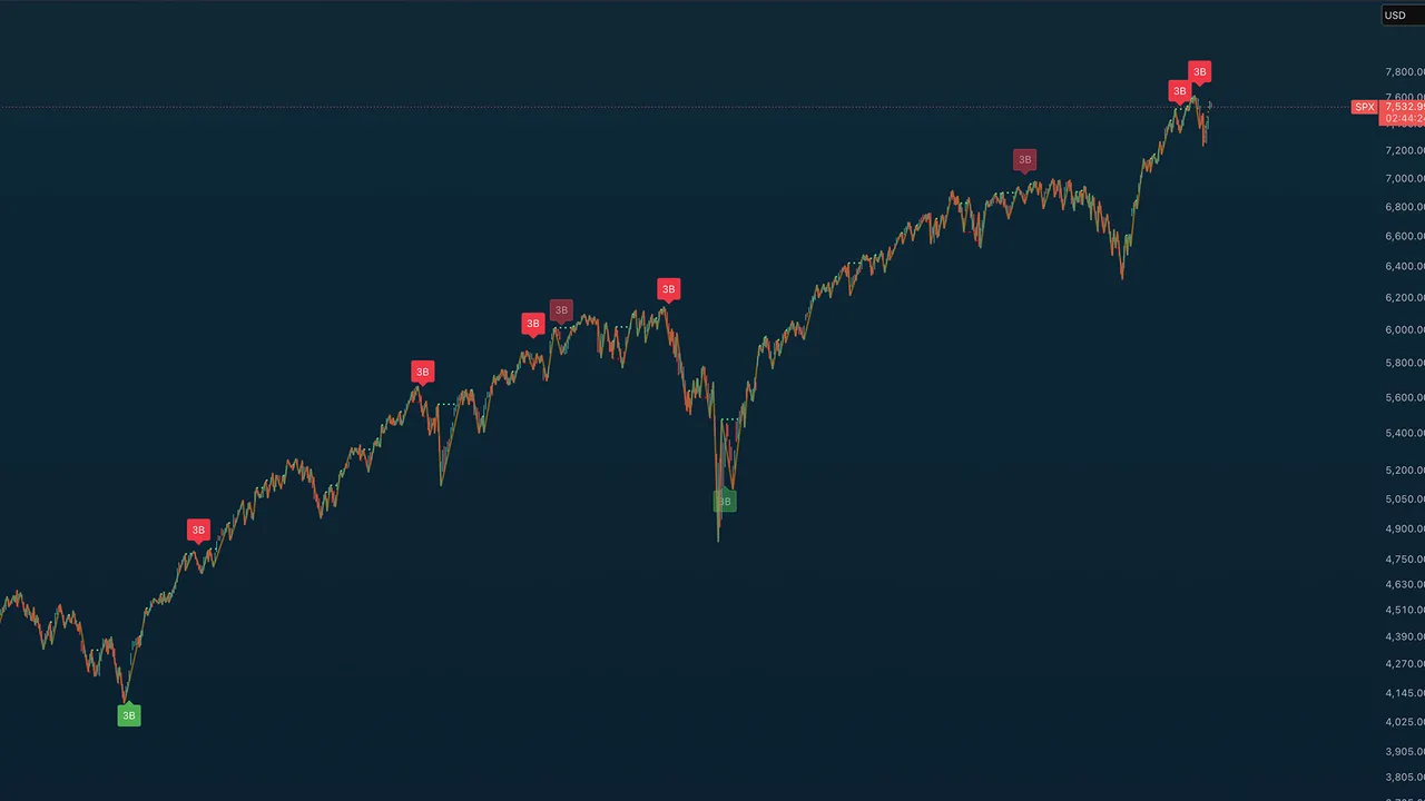 TA Gann Swing Indicator